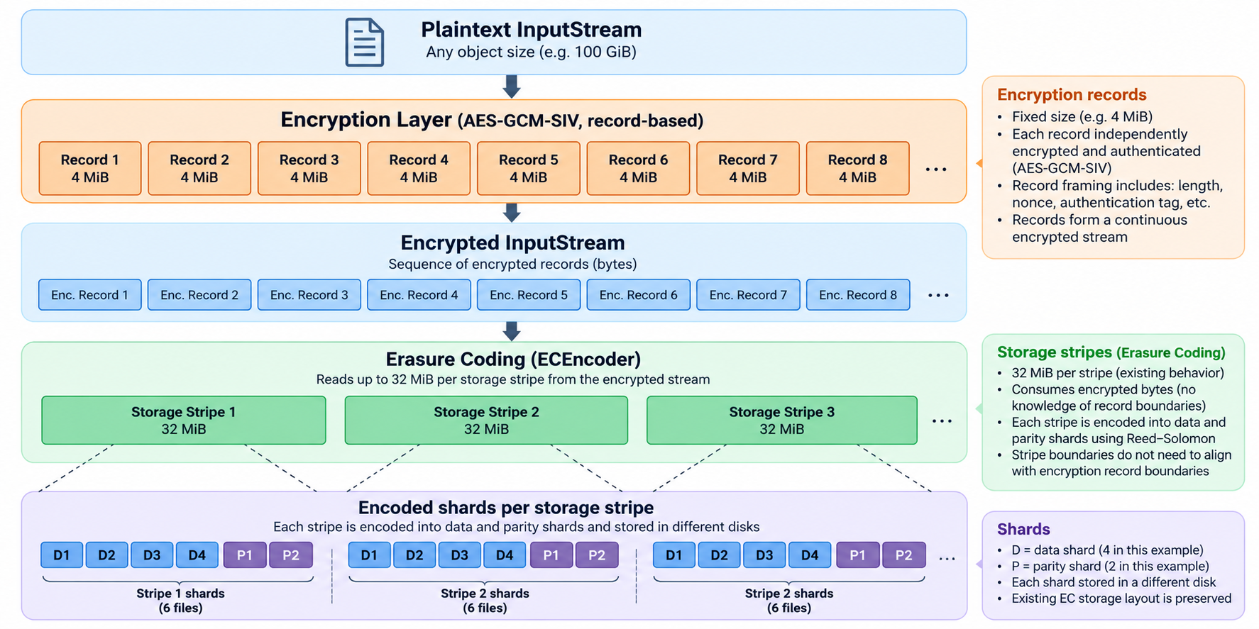 Odilon encryption v2: object header followed by authenticated records